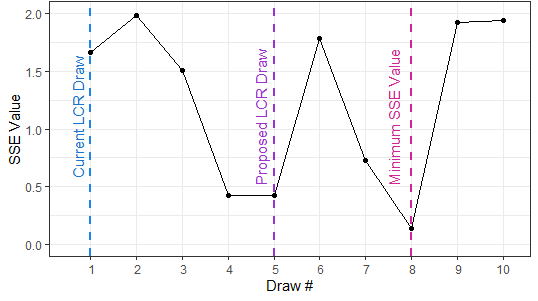 line graph of sse of cdfs for the different draws with the average lead