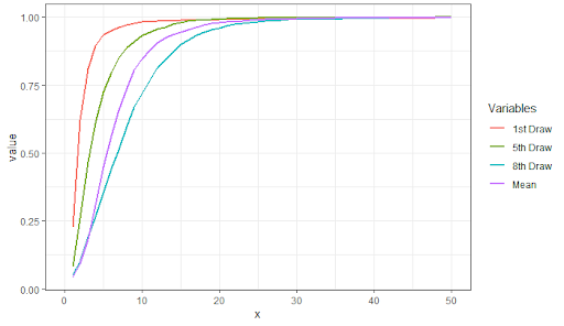 cdf of 1st, 5th, average, and 8th draws