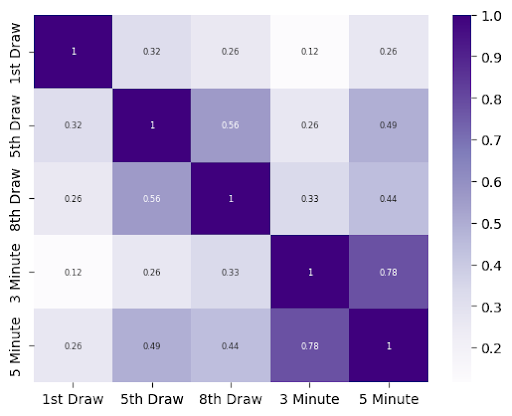 correlation matrix with color map