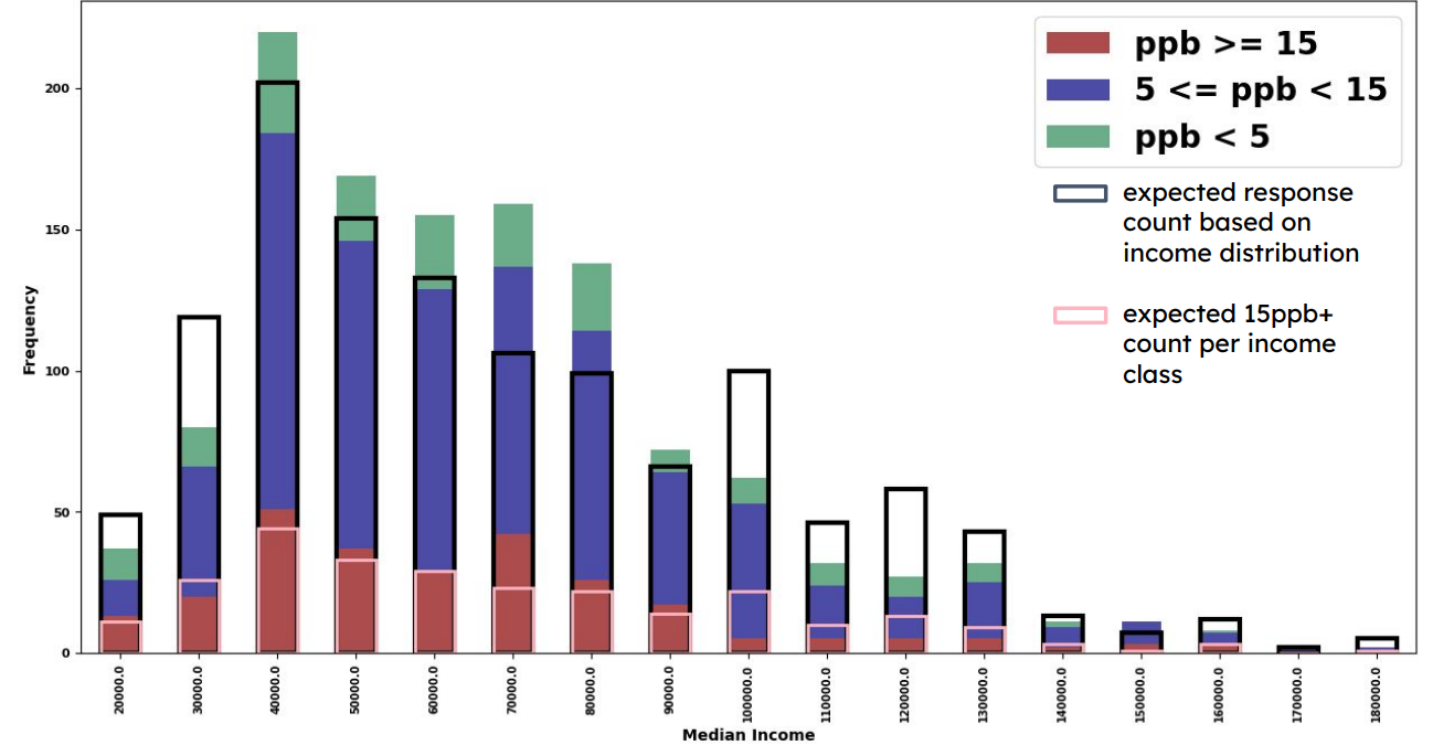 stacked histogram graph with lead levels