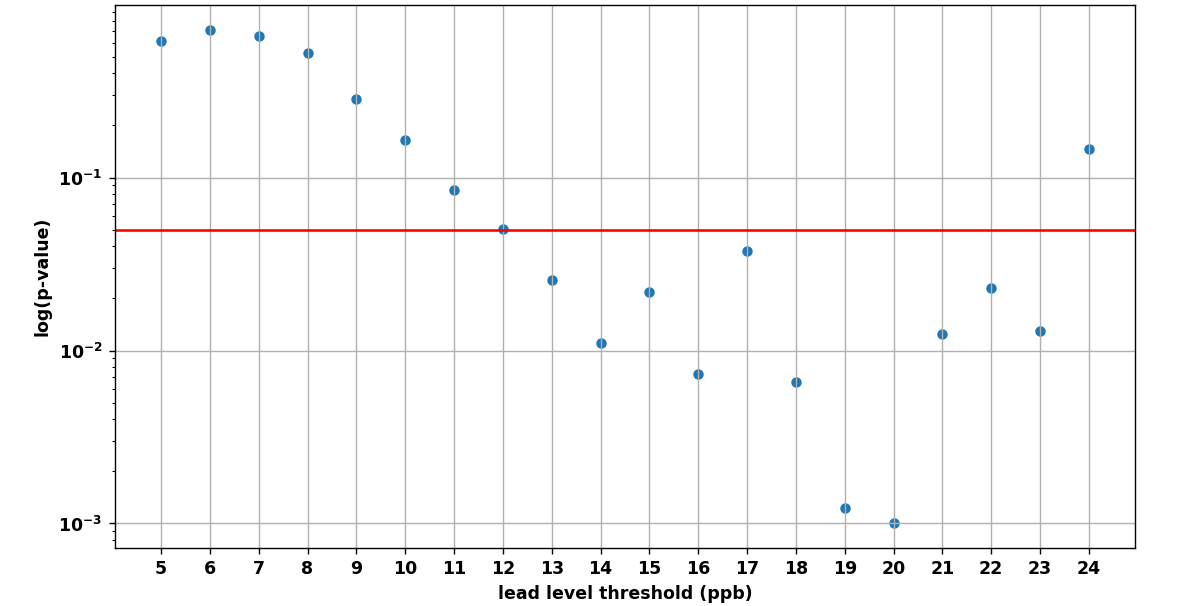 test statistics for different k thresholds