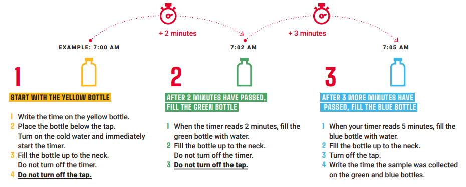 instructions on timed draw procedure