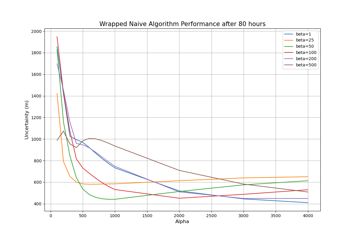 naive filter beta tuning graph