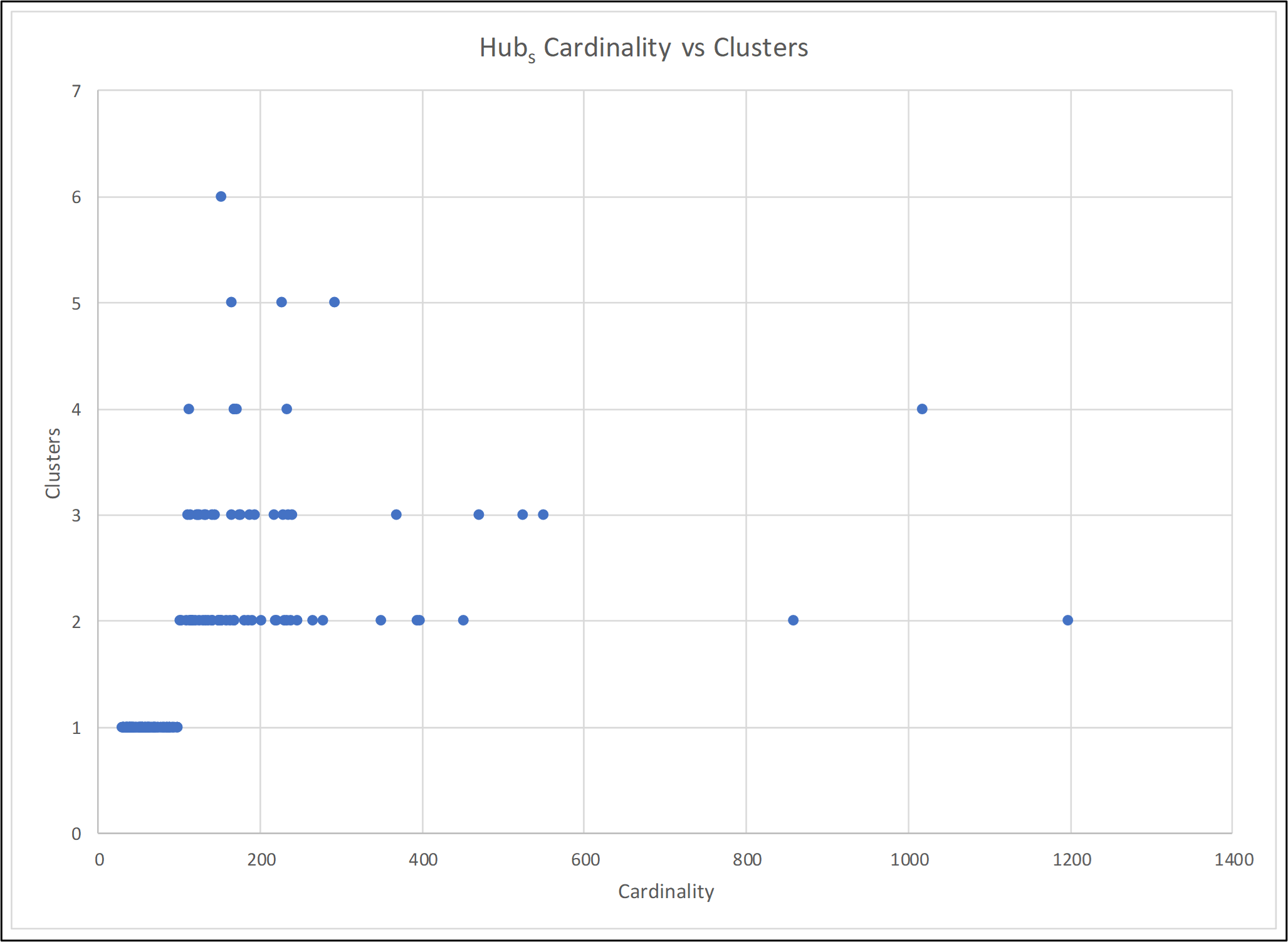 hub cardinality vs cluster graph