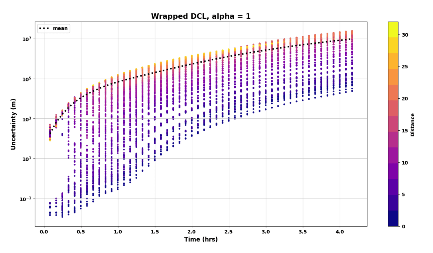 dcl results on satellite uncertainties